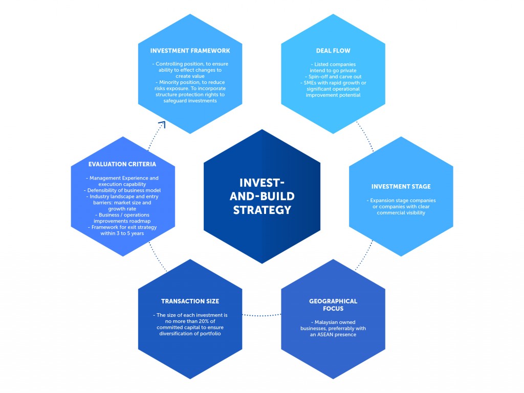RMCP invest-and-build strategy infographic
